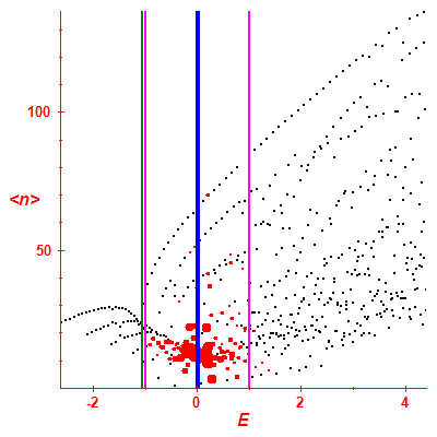 Peres lattice <N>